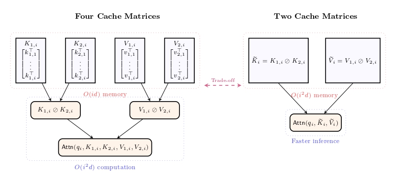 Thumbnail for Limits of KV Cache Compression for Tensor Attention based Autoregressive Transformers
