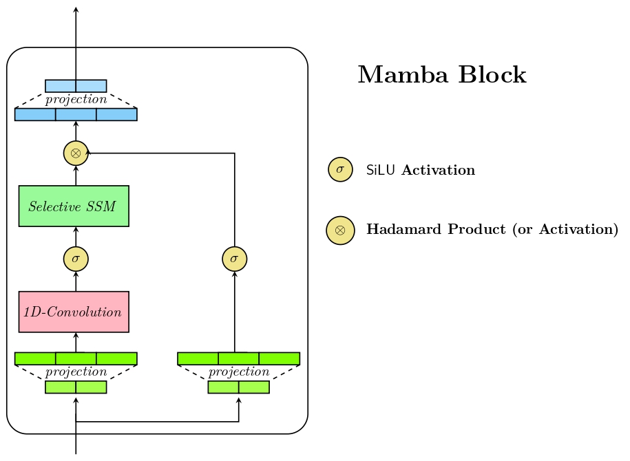 Thumbnail for The Computational Limits of State-Space Models and Mamba via the Lens of Circuit Complexity